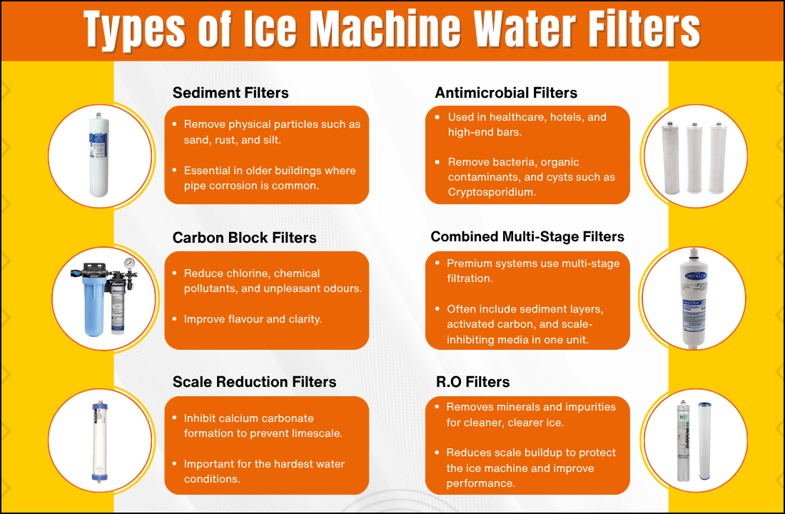 Different Types of Ice Machine Water Filters_PartsFe UK